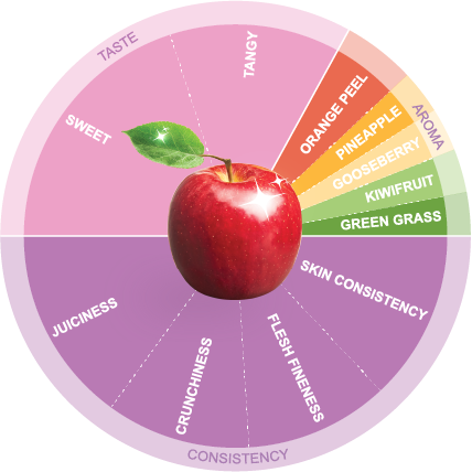 Cosmic Crisp Flavour Wheel